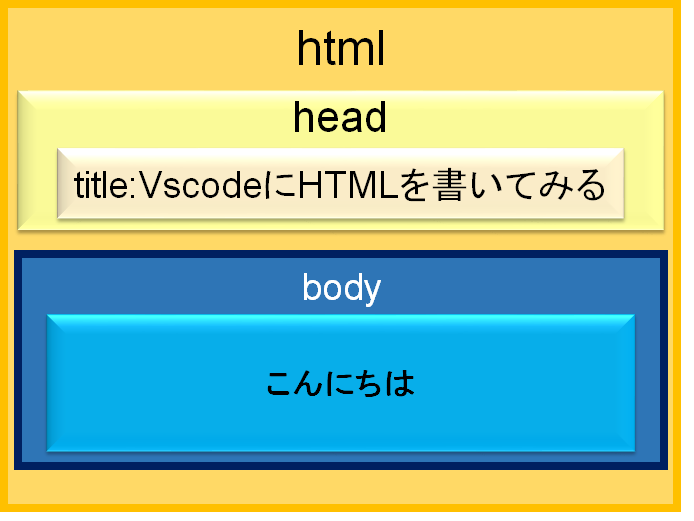 HTML模式図