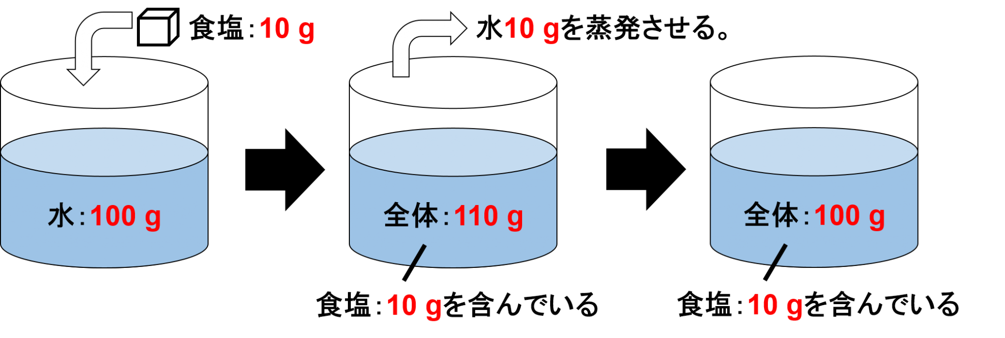 【中学受験算数:食塩水問題 基礎3】食塩水:水を蒸発・追加させたらどうなる?
