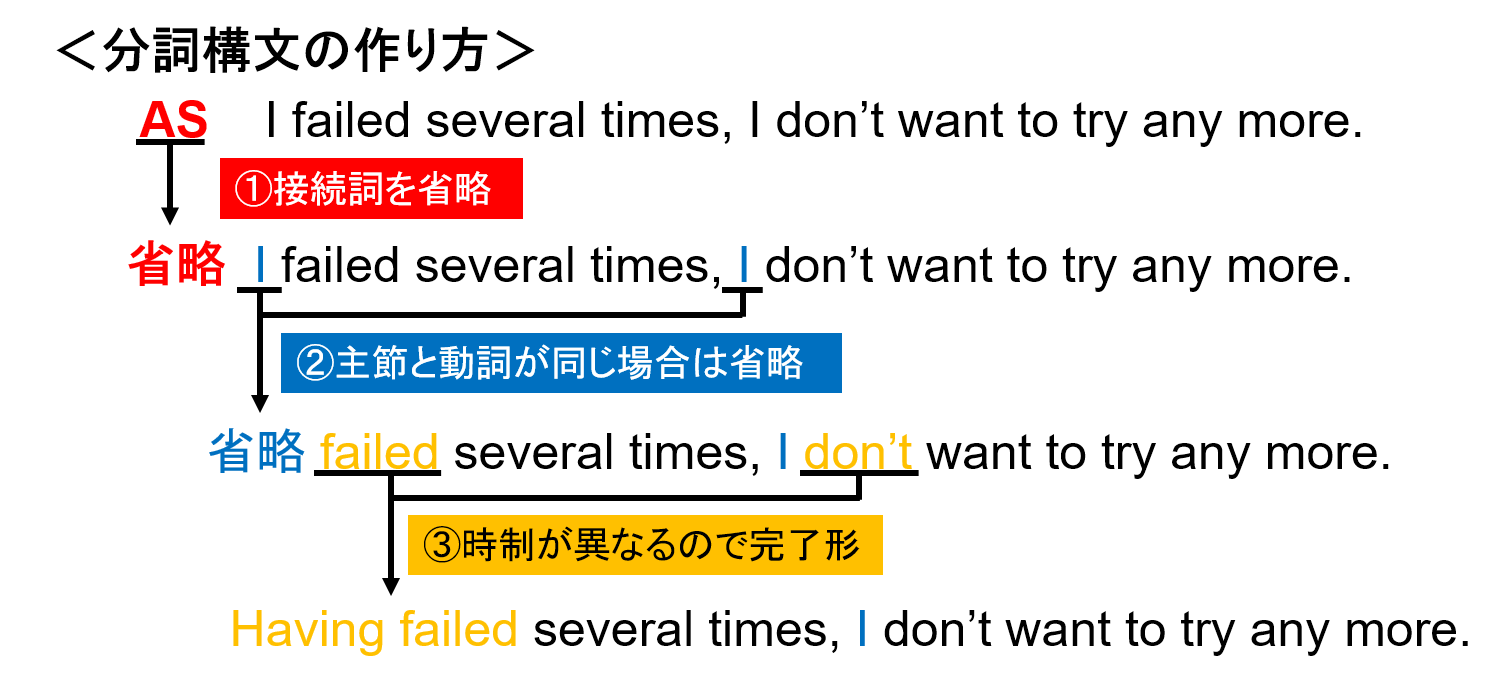 受け身 の 分詞 構文