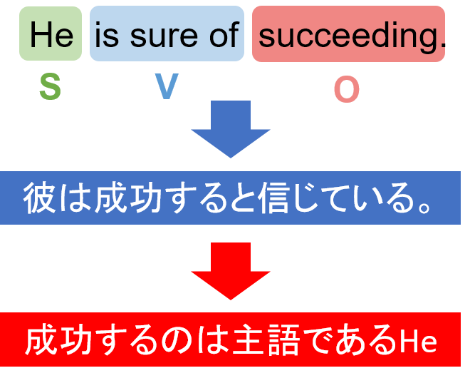 日々是英文解釈 英文を前から理解しよう 理系受験特化ブログ