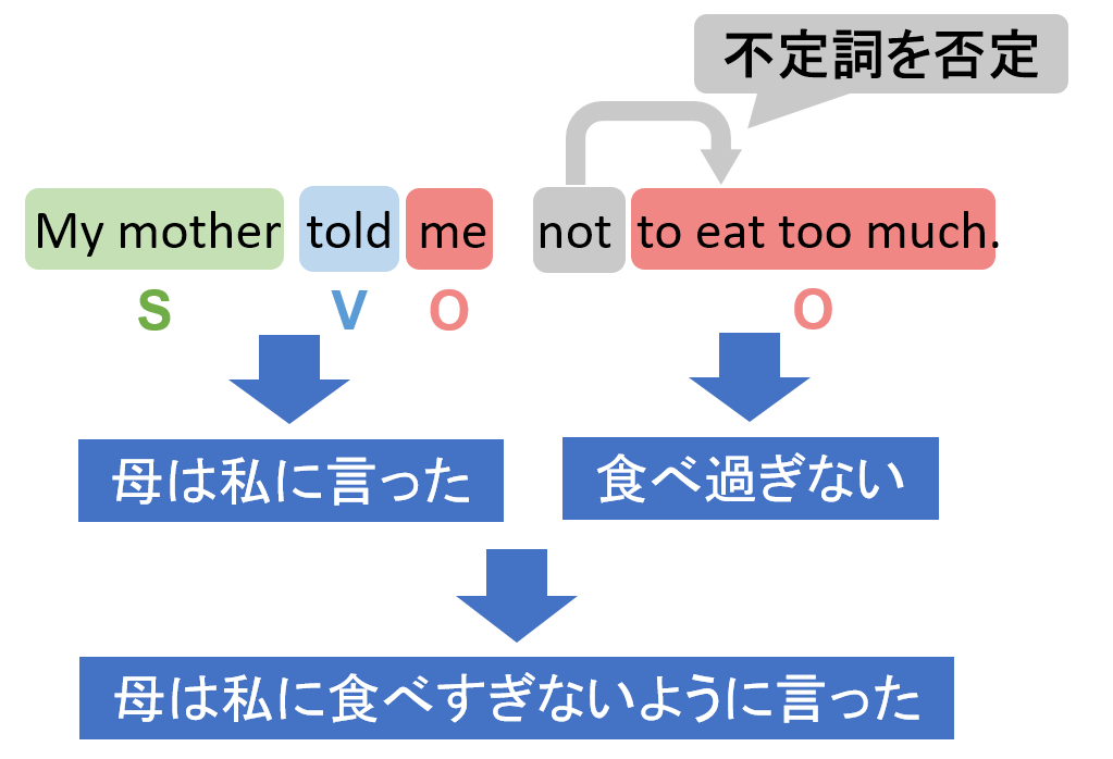 3用法以外の不定詞 否定形 完了形 受動形 原形不定詞 Be To 不定詞 理系受験特化ブログ