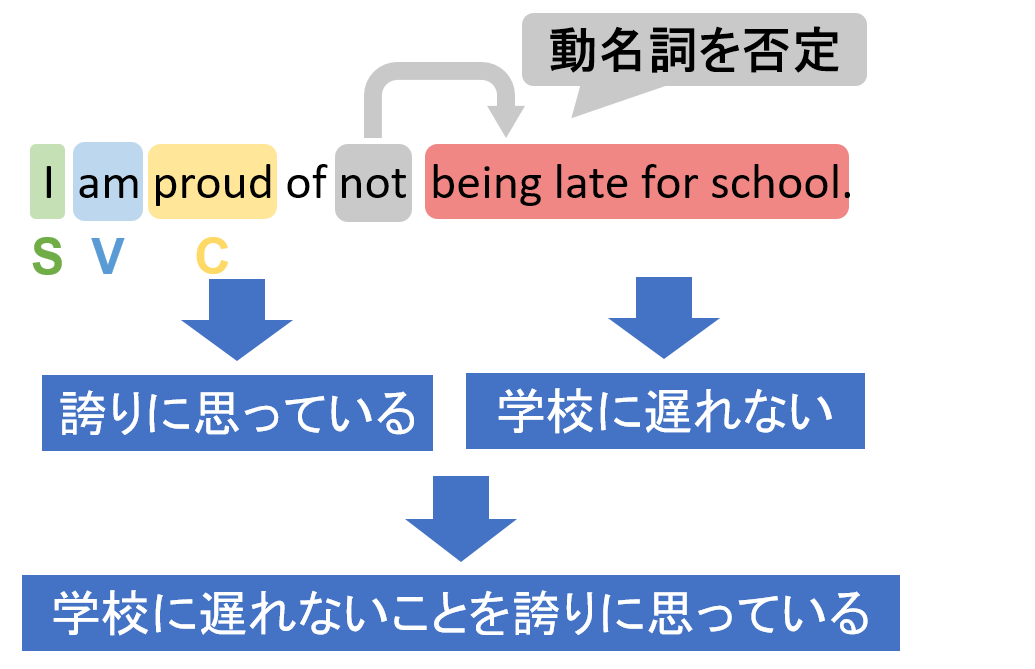 動名詞を基本から学び直し 否定形 完了形 受動形についてわかりやすく解説 理系受験特化ブログ