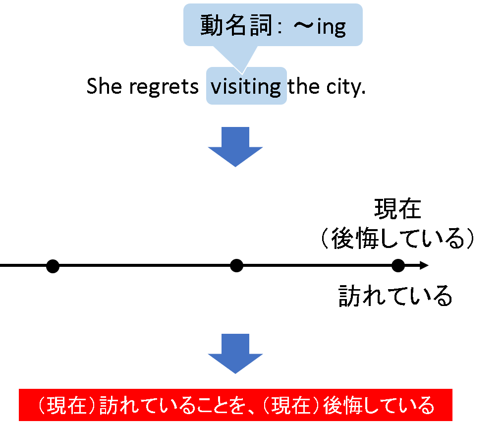 動 名詞 の 完了 形