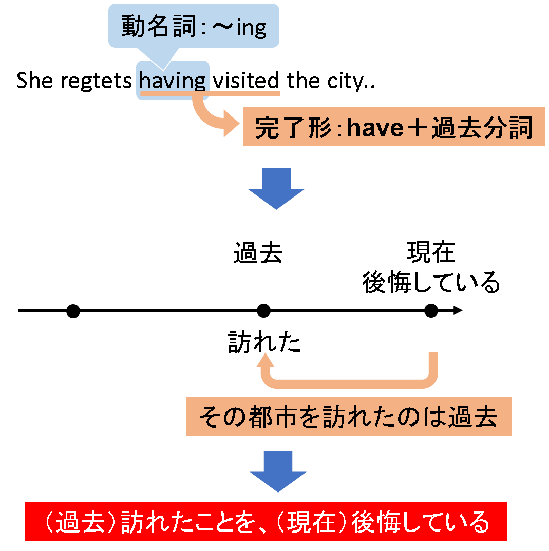 動 名詞 の 完了 形